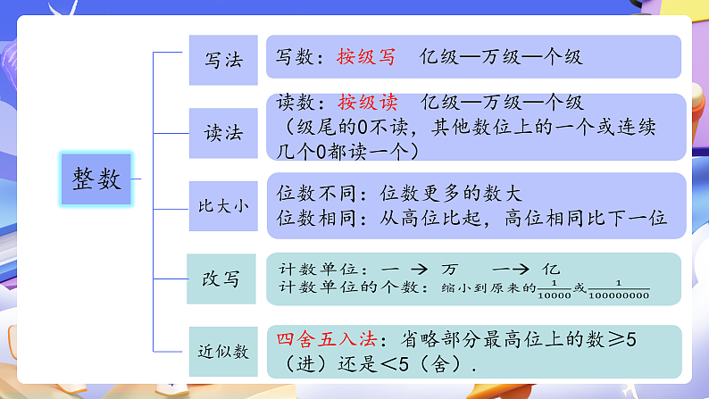 人教版数学六下 6.2《数的认识（二）》课件第6页