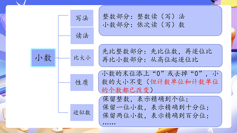 人教版数学六下 6.2《数的认识（二）》课件第7页