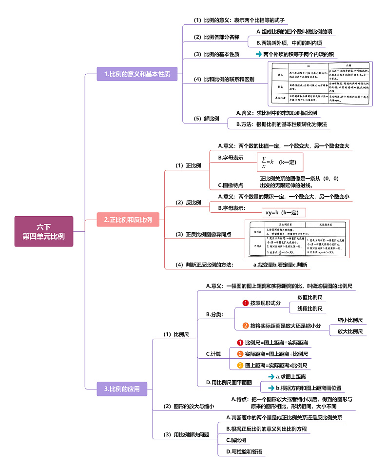 人教版数学六下 第四单元《比例》思维导图第1页