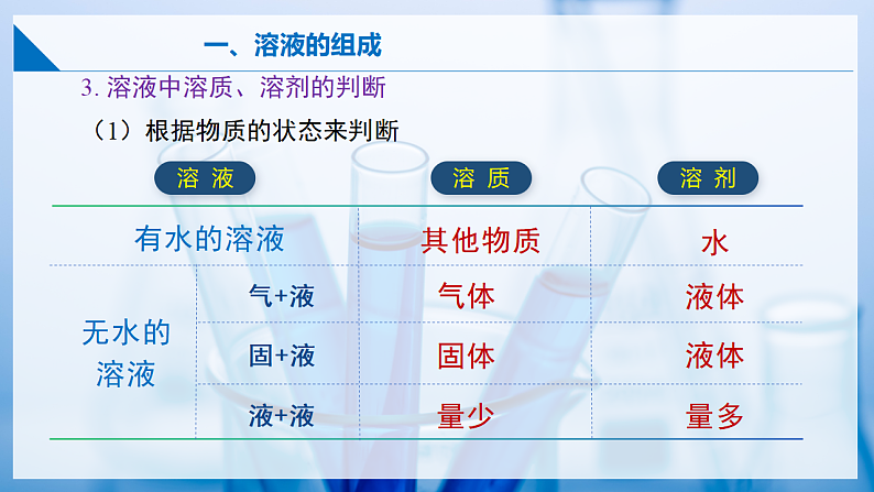 7.2 溶液组成的表示（第1课时）（同步课件） 第8页