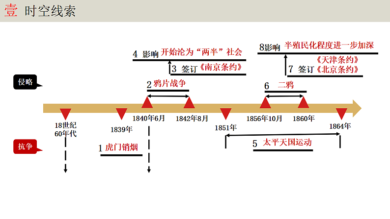 人教版初中历史八上期末复习核心考点一遍过专题05： 中国开始沦为半殖民地半封建社会 课件第2页