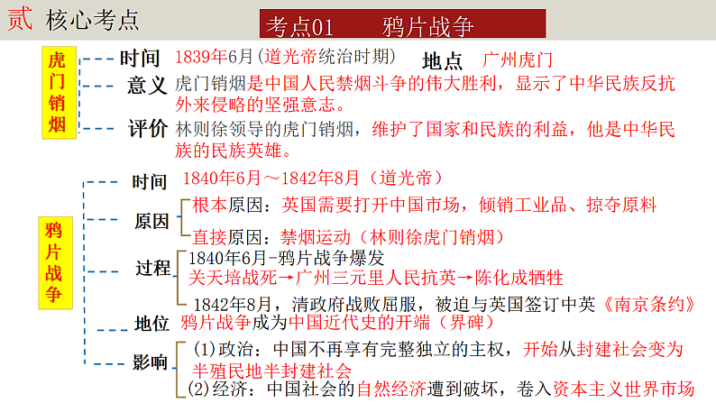 人教版初中历史八上期末复习核心考点一遍过专题05： 中国开始沦为半殖民地半封建社会 课件第3页