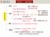 人教版初中历史八上期末复习核心考点一遍过专题05： 中国开始沦为半殖民地半封建社会 课件