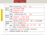 人教版初中歷史八上期末復(fù)習(xí)核心考點(diǎn)一遍過(guò)專(zhuān)題06： 近代化的早期探索與民族危機(jī)的加劇 課件