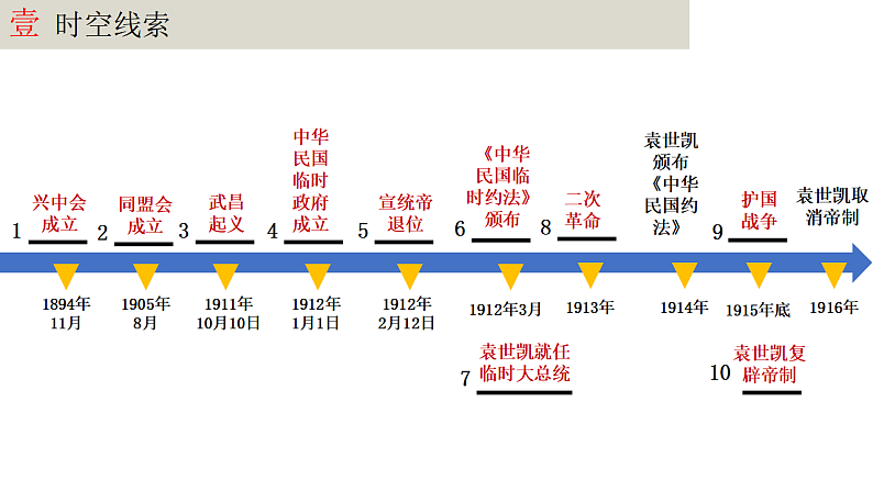 人教版初中历史八上期末复习核心考点一遍过专题07： 资产阶级民主革命与中华民国的建立 课件第2页