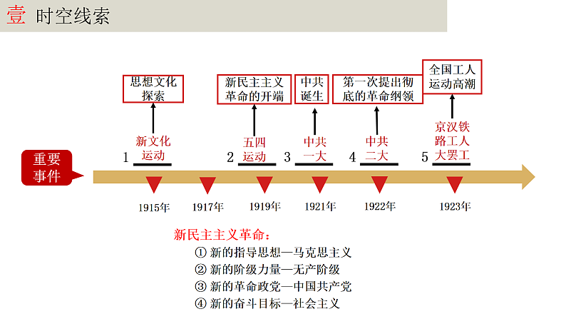 人教版初中历史八上期末复习核心考点一遍过专题08： 新民主主义革命的开始 课件第2页