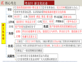 人教版初中历史八上期末复习核心考点一遍过专题08： 新民主主义革命的开始 课件