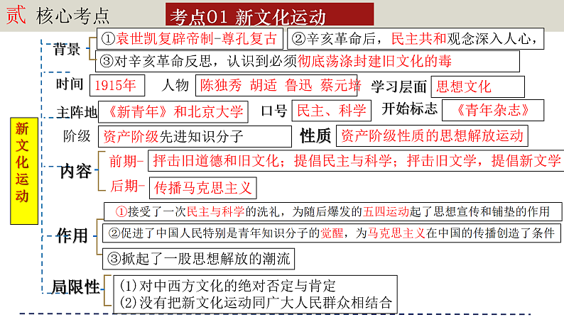 人教版初中历史八上期末复习核心考点一遍过专题08： 新民主主义革命的开始 课件第3页