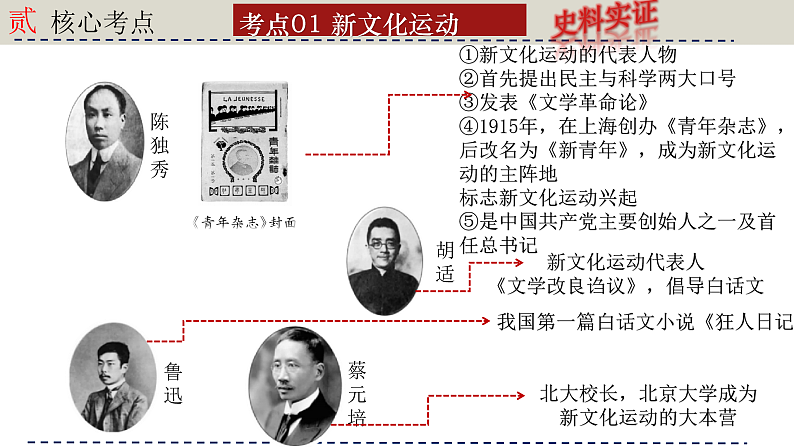 人教版初中历史八上期末复习核心考点一遍过专题08： 新民主主义革命的开始 课件第5页