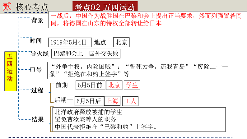 人教版初中历史八上期末复习核心考点一遍过专题08： 新民主主义革命的开始 课件第7页