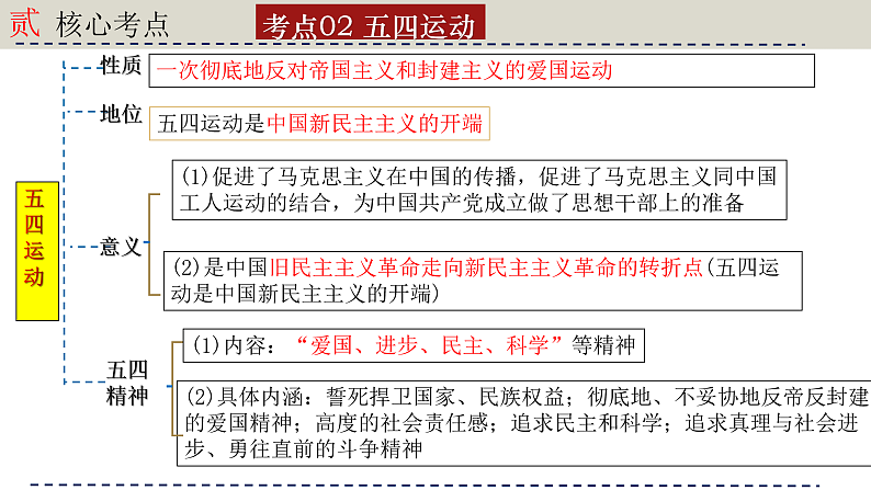 人教版初中历史八上期末复习核心考点一遍过专题08： 新民主主义革命的开始 课件第8页