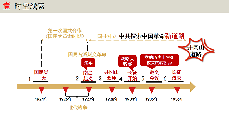 人教版初中历史八上期末复习核心考点一遍过专题09：从国共合作到国共对立 课件第2页
