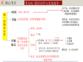 人教版初中歷史八上期末復(fù)習(xí)核心考點(diǎn)一遍過(guò)專(zhuān)題09：從國(guó)共合作到國(guó)共對(duì)立 課件
