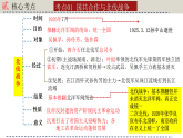 人教版初中歷史八上期末復(fù)習(xí)核心考點(diǎn)一遍過(guò)專(zhuān)題09：從國(guó)共合作到國(guó)共對(duì)立 課件