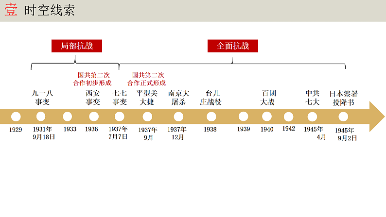 人教版初中历史八上期末复习核心考点一遍过专题一0：  中华民族的抗日战争 课件第2页