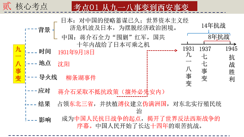 人教版初中历史八上期末复习核心考点一遍过专题一0：  中华民族的抗日战争 课件第3页