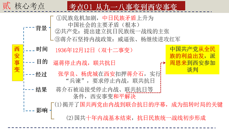 人教版初中历史八上期末复习核心考点一遍过专题一0：  中华民族的抗日战争 课件第4页