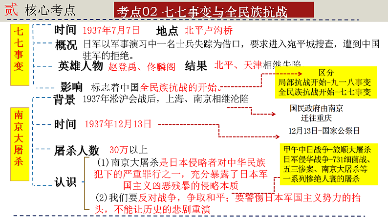 人教版初中历史八上期末复习核心考点一遍过专题一0：  中华民族的抗日战争 课件第8页