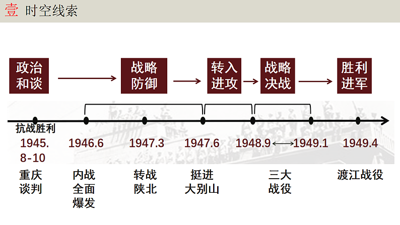 人教版初中历史八上期末复习核心考点一遍过专题一1： 人民解放战争 课件第2页
