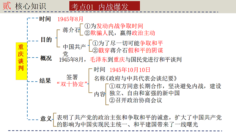 人教版初中历史八上期末复习核心考点一遍过专题一1： 人民解放战争 课件第3页