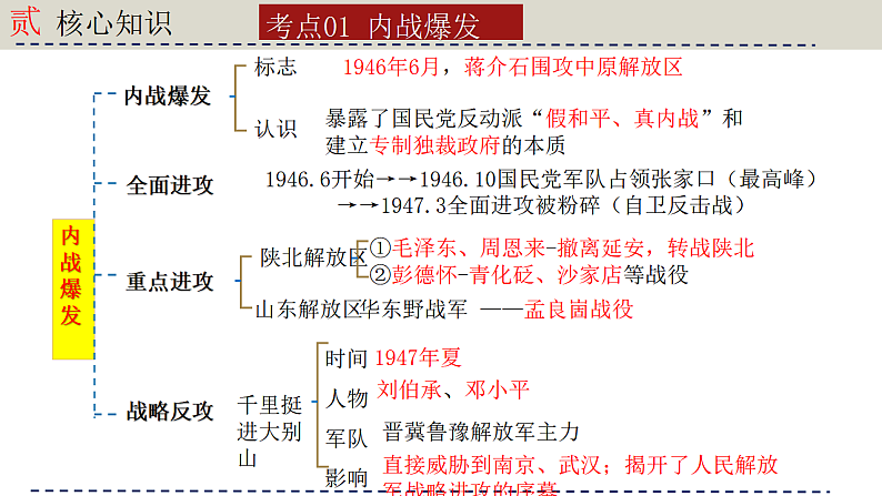 人教版初中历史八上期末复习核心考点一遍过专题一1： 人民解放战争 课件第4页