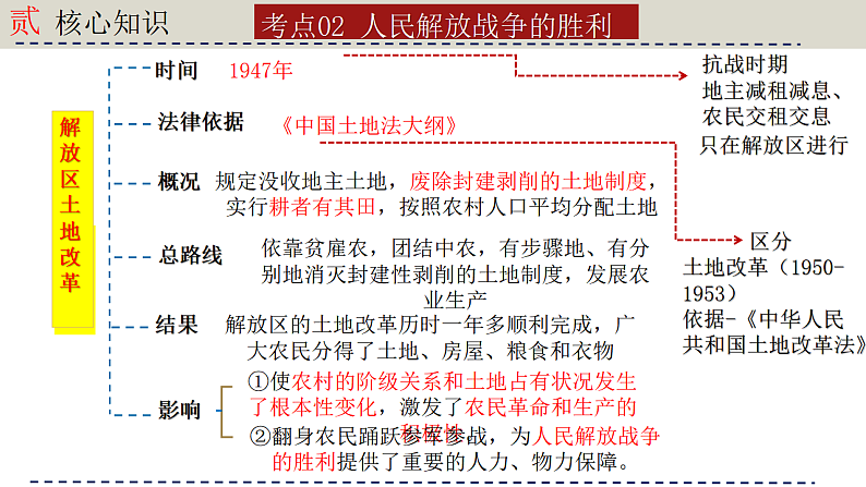 人教版初中历史八上期末复习核心考点一遍过专题一1： 人民解放战争 课件第7页