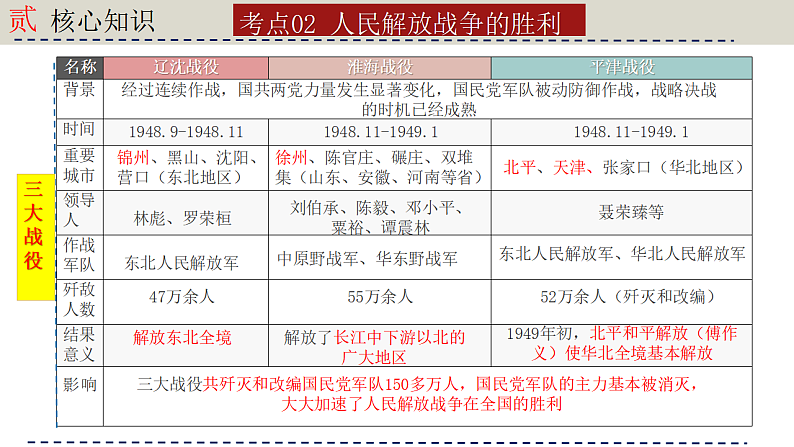 人教版初中历史八上期末复习核心考点一遍过专题一1： 人民解放战争 课件第8页