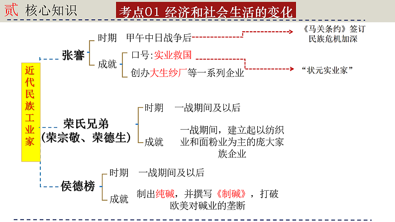 人教版初中历史八上期末复习核心考点一遍过专题一2： 近代经济、社会生活与教育文化事业的发展 课件第4页