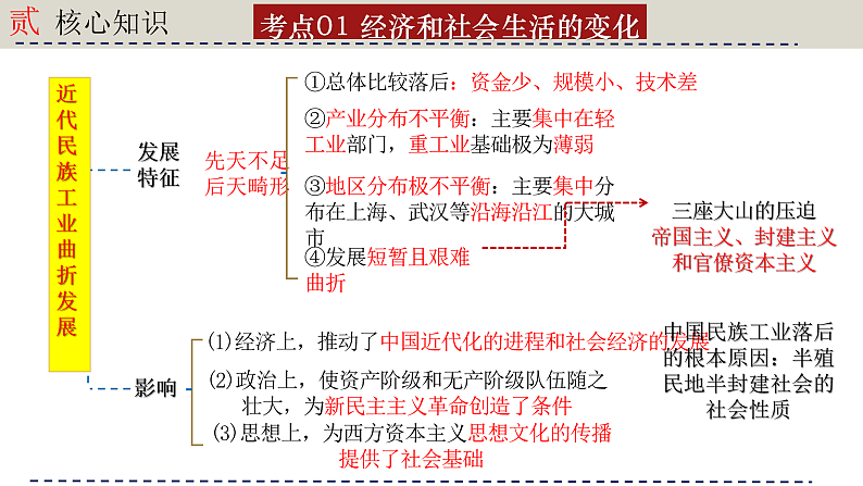 人教版初中历史八上期末复习核心考点一遍过专题一2： 近代经济、社会生活与教育文化事业的发展 课件第5页