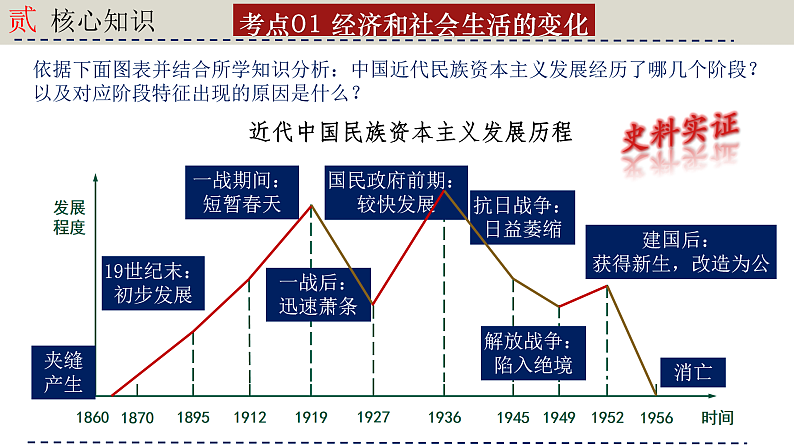 人教版初中历史八上期末复习核心考点一遍过专题一2： 近代经济、社会生活与教育文化事业的发展 课件第7页