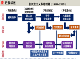 人教版初中历史八上期末复习核心考点一遍过专题02：核心考点（近代综述+线索时空+核心考点+解题指导）【1-26课】 课件