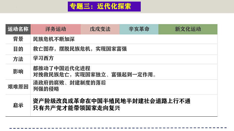人教版初中历史八上期末复习核心考点一遍过专题03：核心专题（含12个小专题）【1-26课】 课件第8页