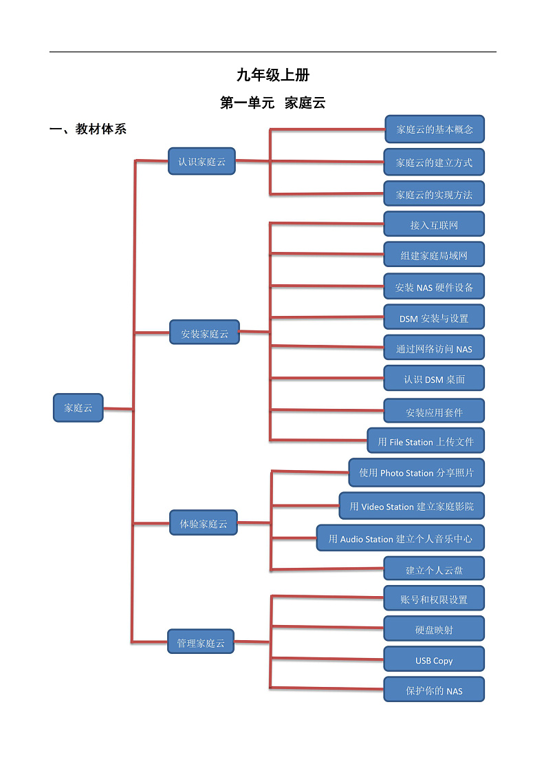 第一单元 家庭云-初中信息技术复习知识点归纳川教版（2019）九年级上册（解析版）第1页