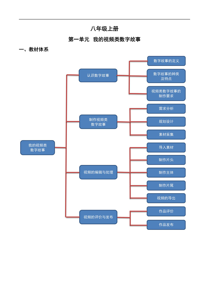 第一单元 我的视频类数字故事-初中信息技术复习知识点归纳川教版（2019）八年级上册（原卷版）第1页