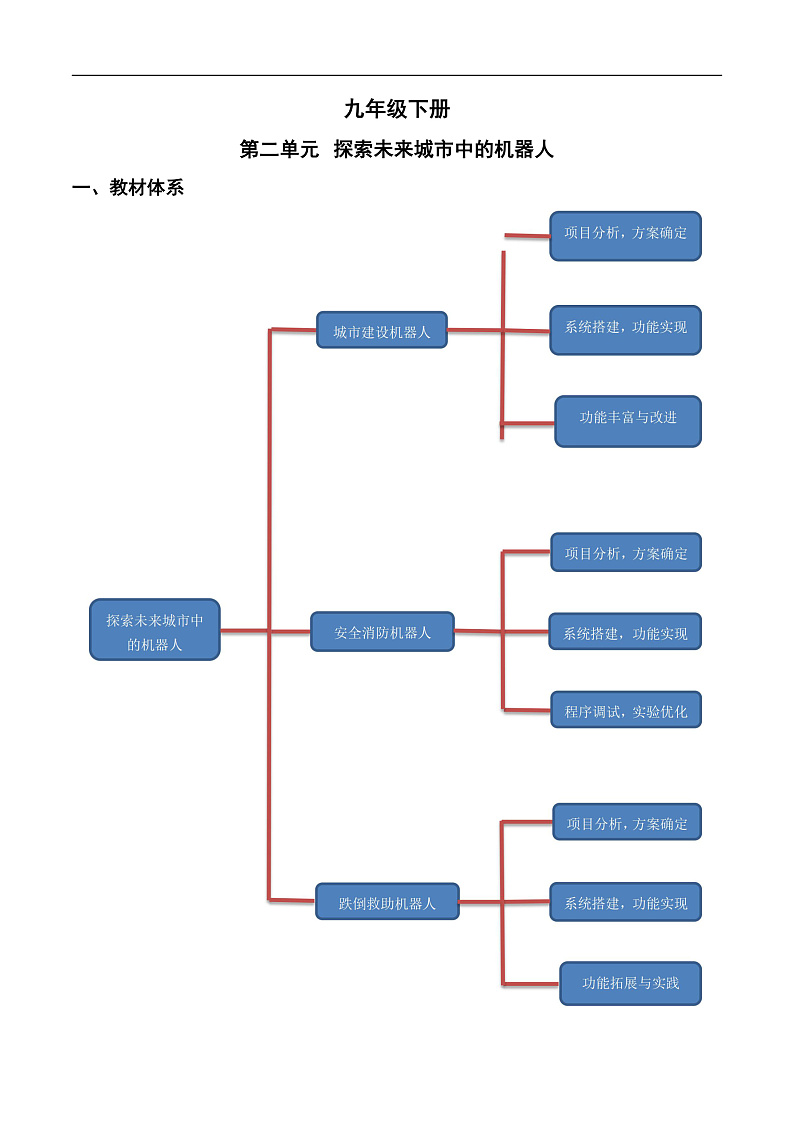 第二单元 探索未来城市中的机器人-初中信息技术复习知识点归纳川教版（2019）九年级下册（解析版）第1页