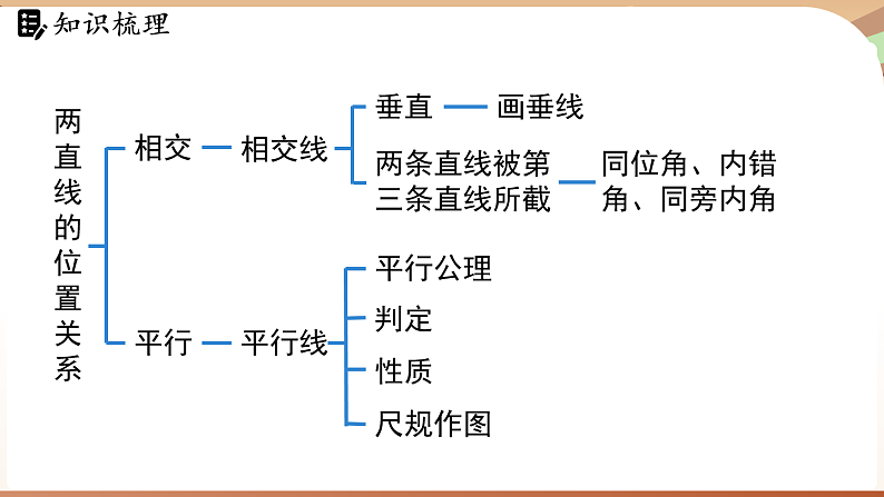 第二章 相交线与平行线 章末小结（课件）2024—2025学年北师大版（2024）数学七年级下册第2页