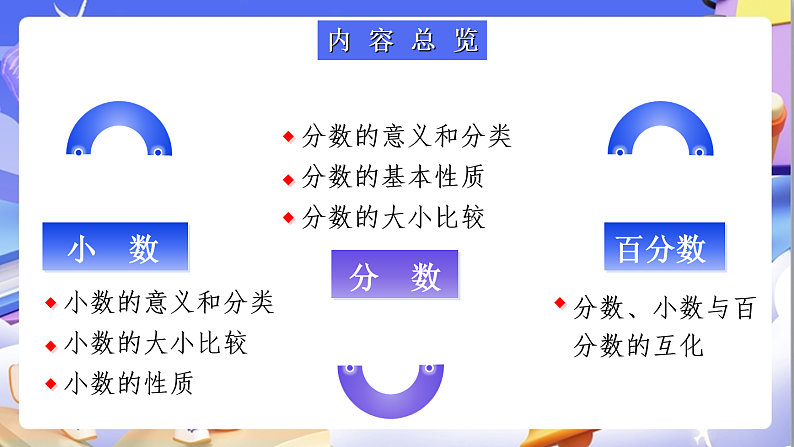 北师大版数学六年级下册《总复习 数与代数  小数、分数、百分数》课件第2页
