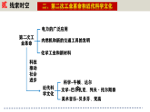 九年级期末复习核心考点一遍过专题02：九下核心考点（九下综述+线索时空+核心考点+解题指导）【1-22课】课件