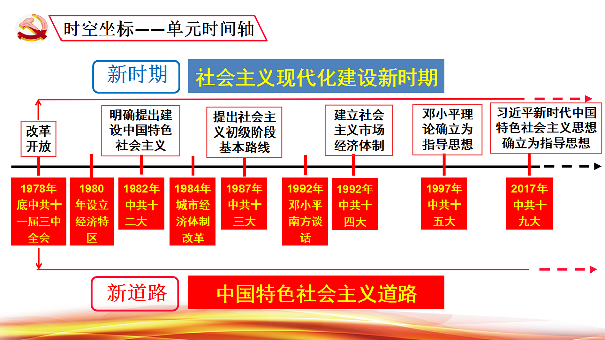 山东省济宁市2025年中考历史复习专题 中国特色社会主义道路课件第2页