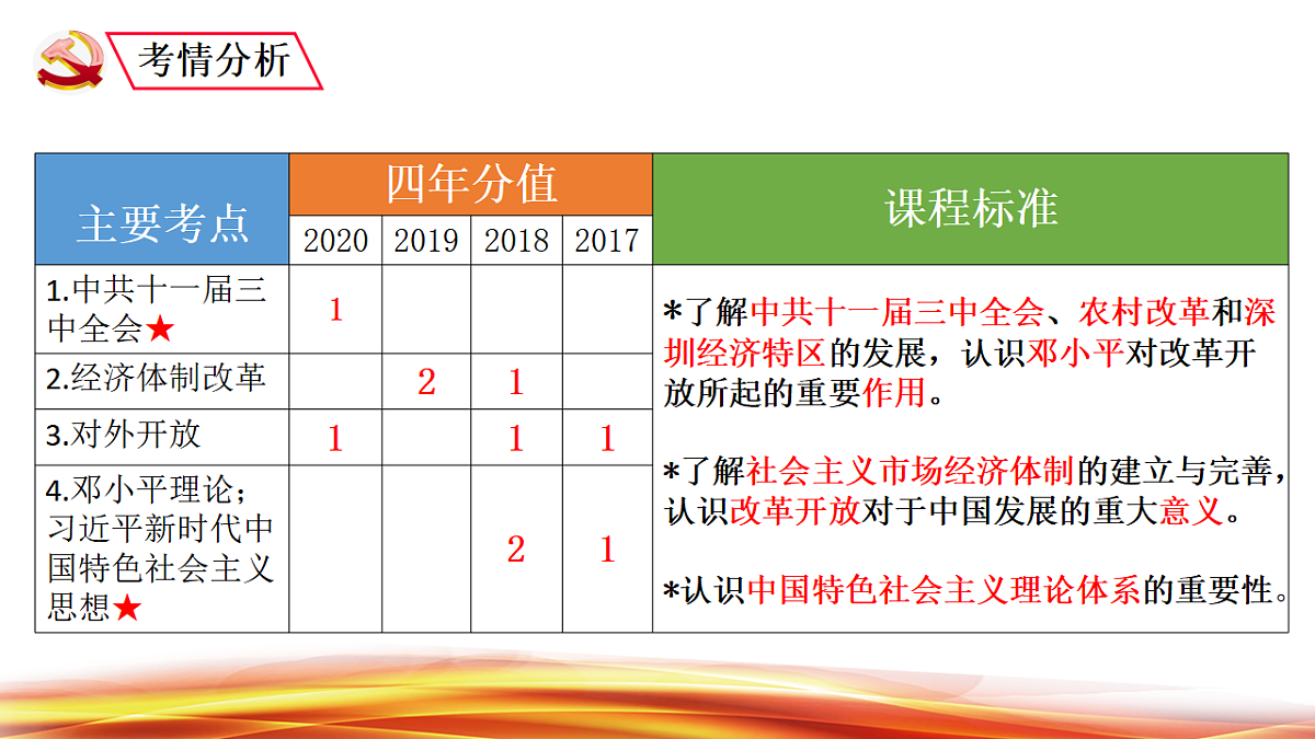 山东省济宁市2025年中考历史复习专题 中国特色社会主义道路课件第4页