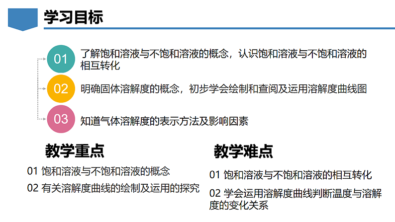 7.2 物质溶解的量-初中化学九年级下册同步教学课件（科粤版2024）第2页