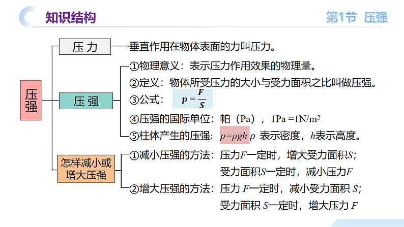 [6664770]【核心素养】人教版八年级下册 第九章《压强》 单元复习课件第5页