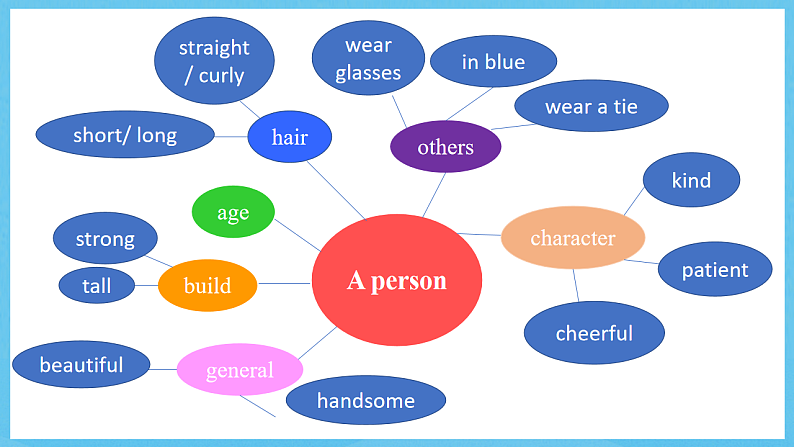 沪教牛津版(六三制)英语七下Module 1  Unit 1《 People around us 》Writing 课件第4页