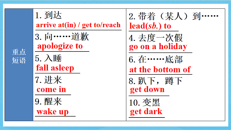 沪教牛津版(六三制)英语七下Unit 3 《教材回顾》 课件第4页