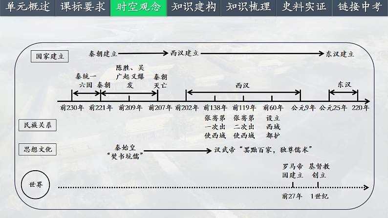 2025中考一轮复习03 秦汉时期：统一多民族国家的建立与巩固（课件）第4页