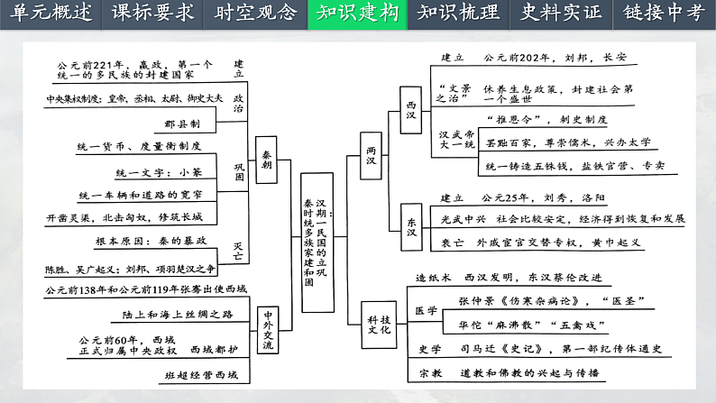 2025中考一轮复习03 秦汉时期：统一多民族国家的建立与巩固（课件）第5页