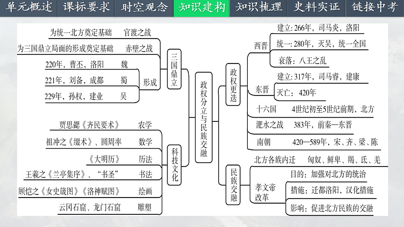 2025中考一轮复习04  三国两晋南北朝时期：政权分立与民族交融（课件）第5页