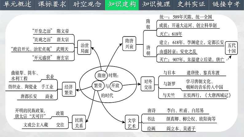 2025中考一轮复习05  隋唐时期：繁荣与开放的时代（课件）第5页