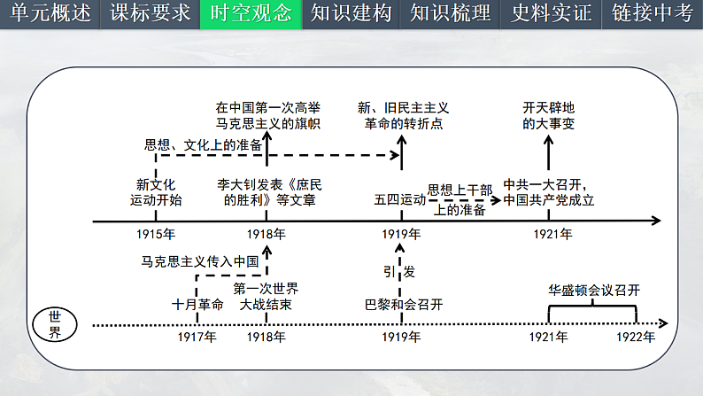 2025中考一轮复习11 新民主主义革命的开始（课件）第4页