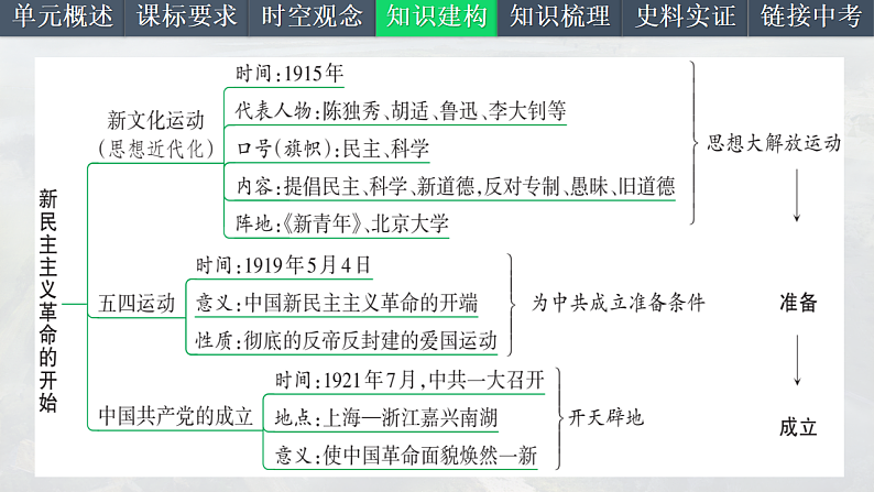 2025中考一轮复习11 新民主主义革命的开始（课件）第5页